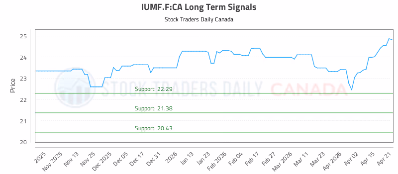 Stock Chart for IUMF.F:CA