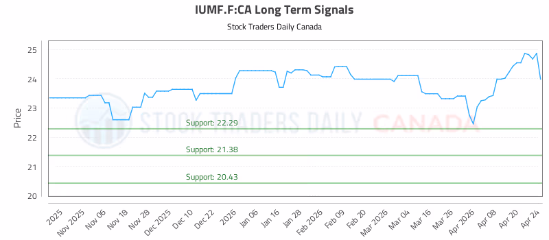 Stock Chart for IUMF.F:CA