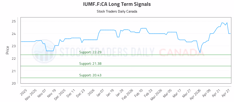Stock Chart for IUMF.F:CA