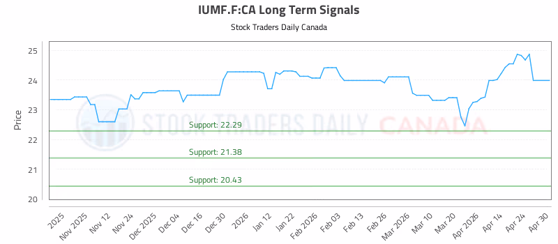 Stock Chart for IUMF.F:CA