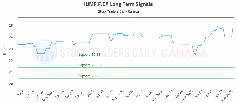 Stock Chart for IUMF.F:CA