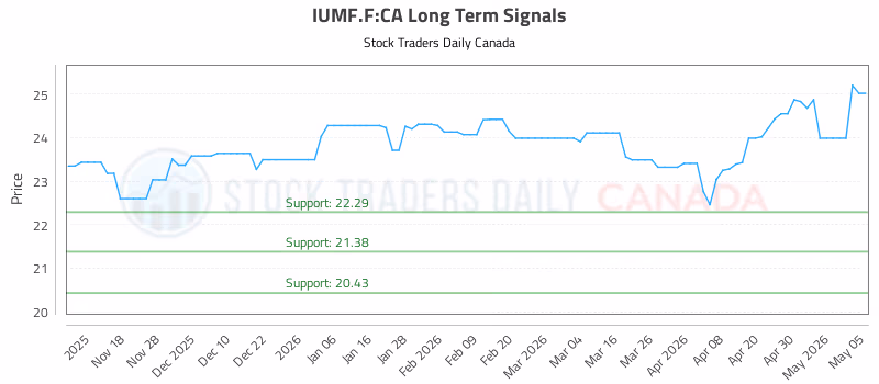 Stock Chart for IUMF.F:CA