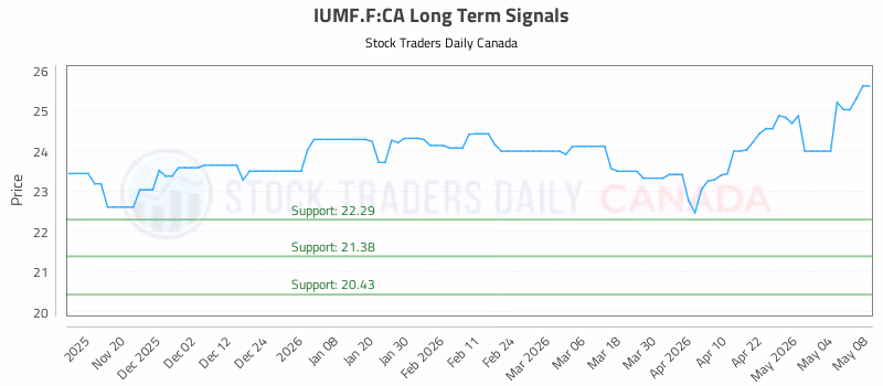 Stock Chart for IUMF.F:CA