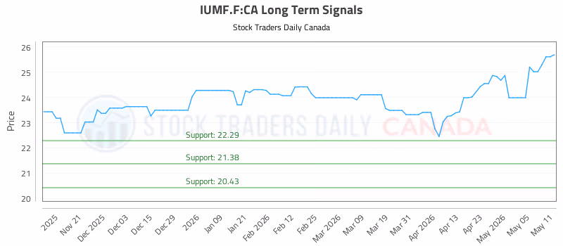 Stock Chart for IUMF.F:CA