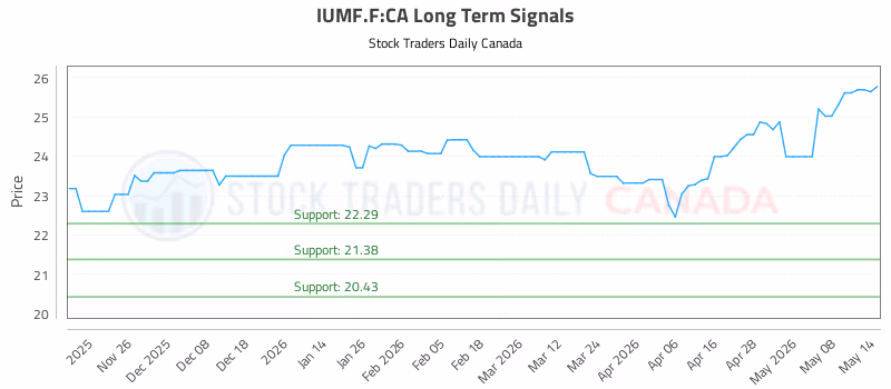 Stock Chart for IUMF.F:CA