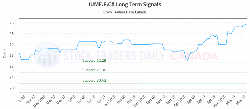 Stock Chart for IUMF.F:CA