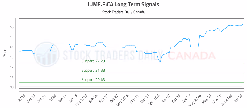 Stock Chart for IUMF.F:CA