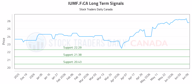 Stock Chart for IUMF.F:CA