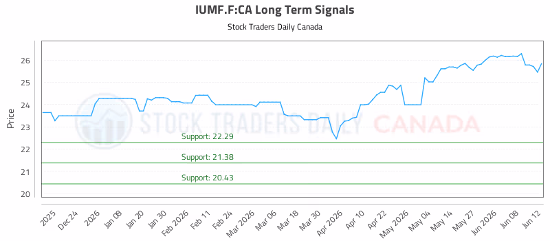 Stock Chart for IUMF.F:CA