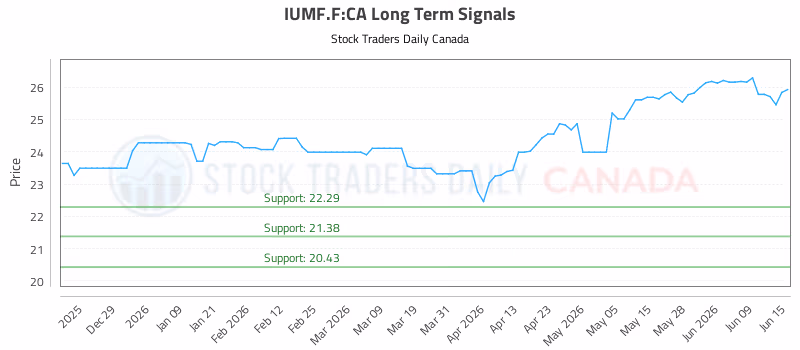 Stock Chart for IUMF.F:CA