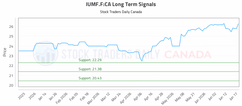 Stock Chart for IUMF.F:CA