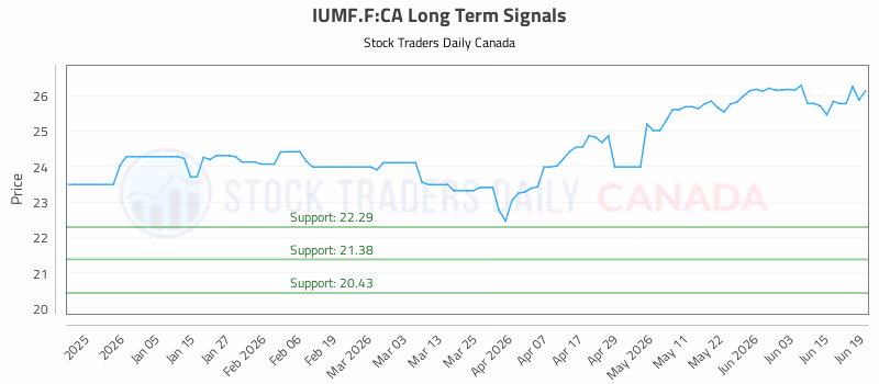 Stock Chart for IUMF.F:CA