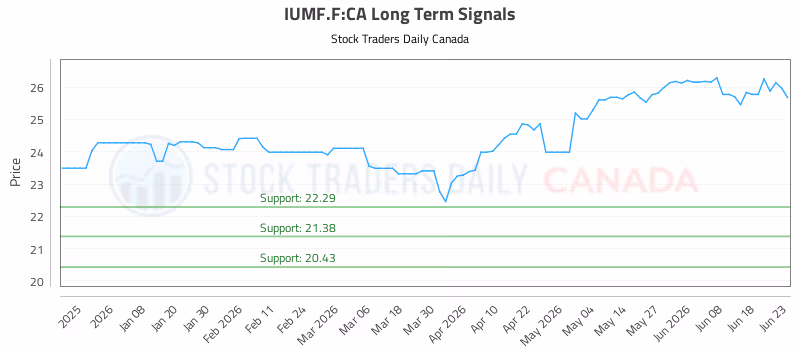 Stock Chart for IUMF.F:CA