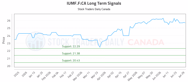 Stock Chart for IUMF.F:CA