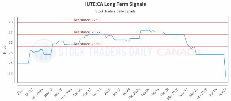 Stock Chart for IUTE:CA