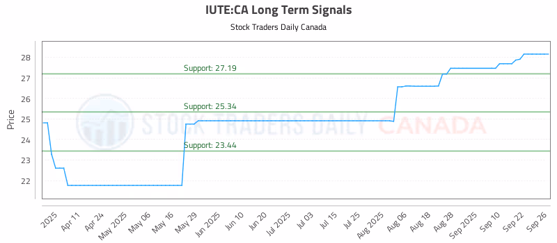 Stock Chart for IUTE:CA