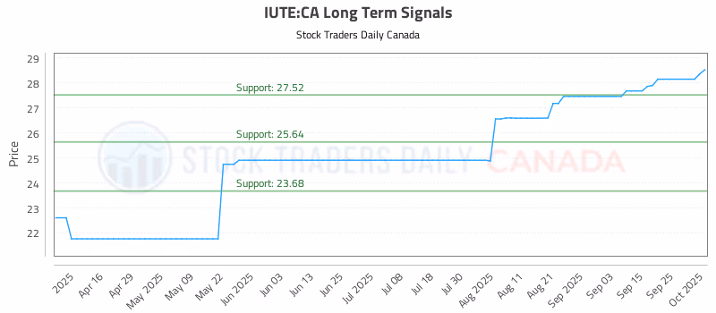 Stock Chart for IUTE:CA