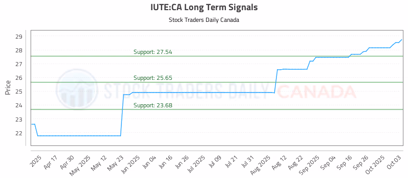 Stock Chart for IUTE:CA