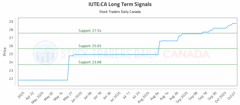 Stock Chart for IUTE:CA
