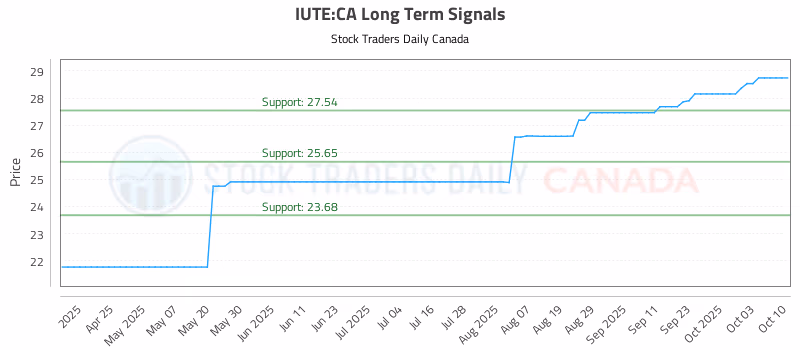 Stock Chart for IUTE:CA