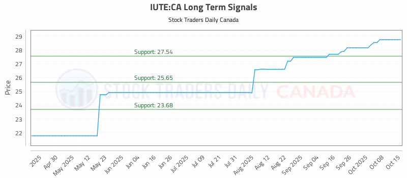 Stock Chart for IUTE:CA