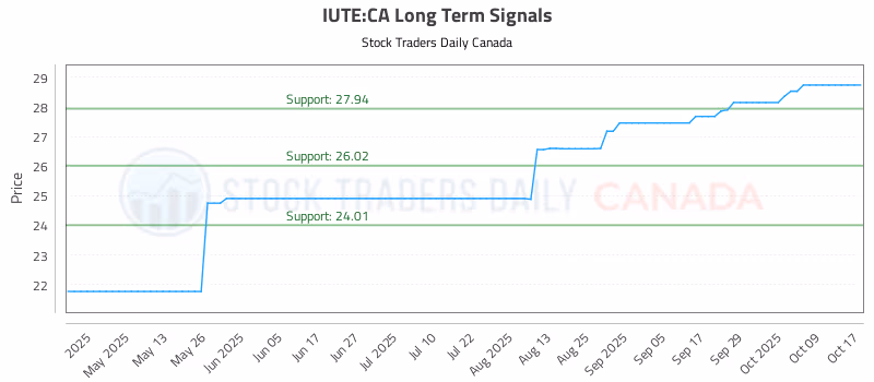 Stock Chart for IUTE:CA