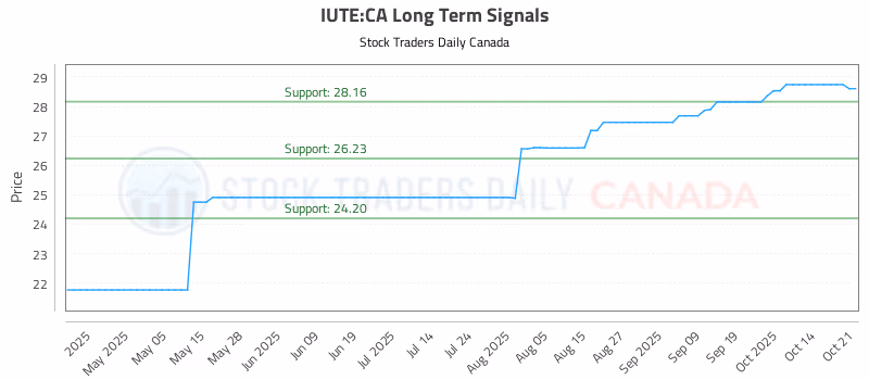 Stock Chart for IUTE:CA
