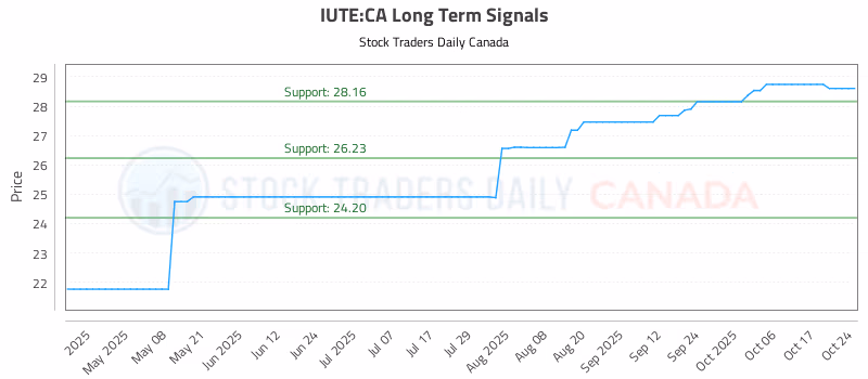 Stock Chart for IUTE:CA