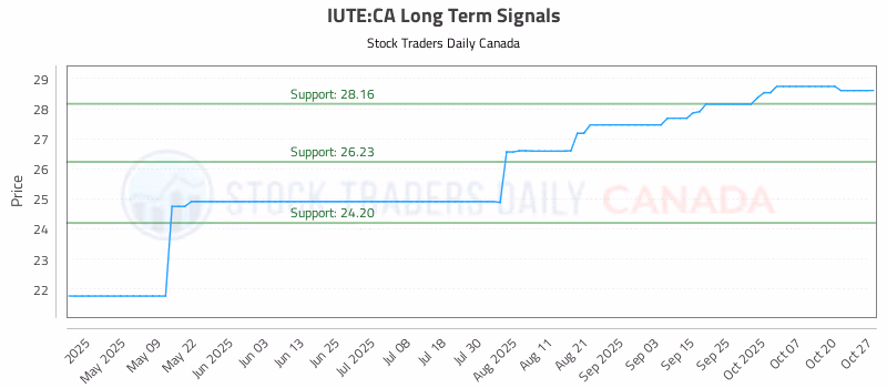 Stock Chart for IUTE:CA