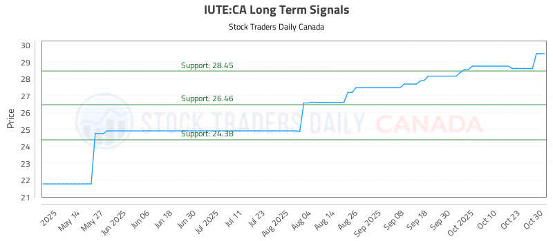 Stock Chart for IUTE:CA