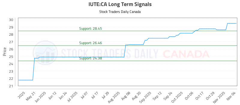 Stock Chart for IUTE:CA