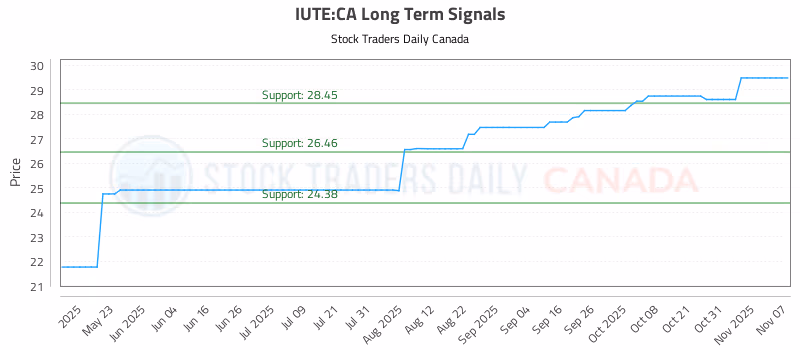 Stock Chart for IUTE:CA