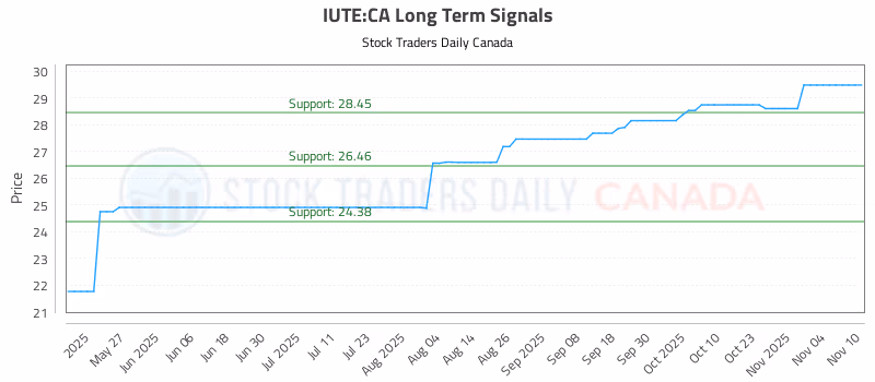 Stock Chart for IUTE:CA