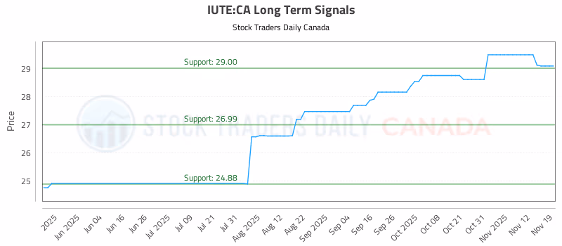 Stock Chart for IUTE:CA