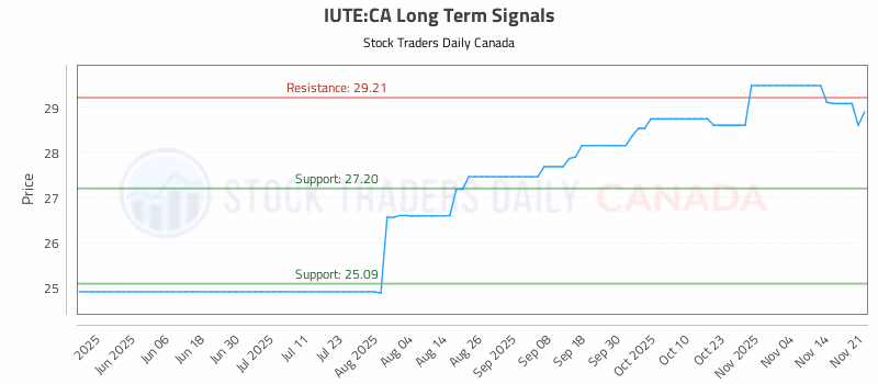 Stock Chart for IUTE:CA