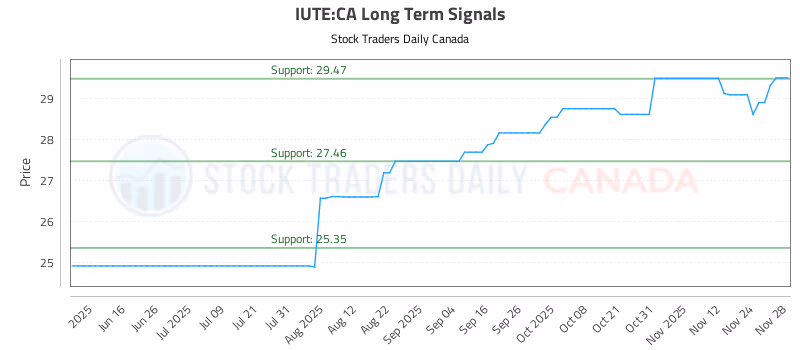 Stock Chart for IUTE:CA