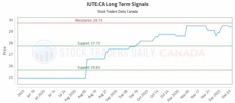 Stock Chart for IUTE:CA