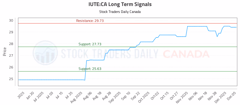 Stock Chart for IUTE:CA