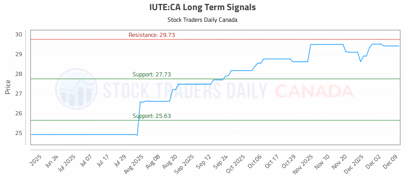 Stock Chart for IUTE:CA