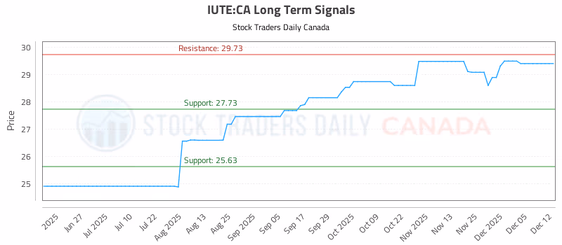 Stock Chart for IUTE:CA