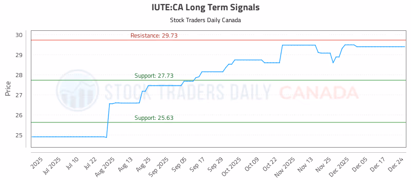 Stock Chart for IUTE:CA