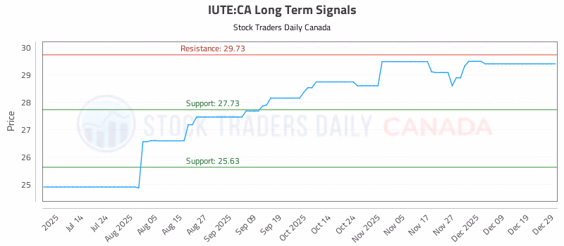 Stock Chart for IUTE:CA