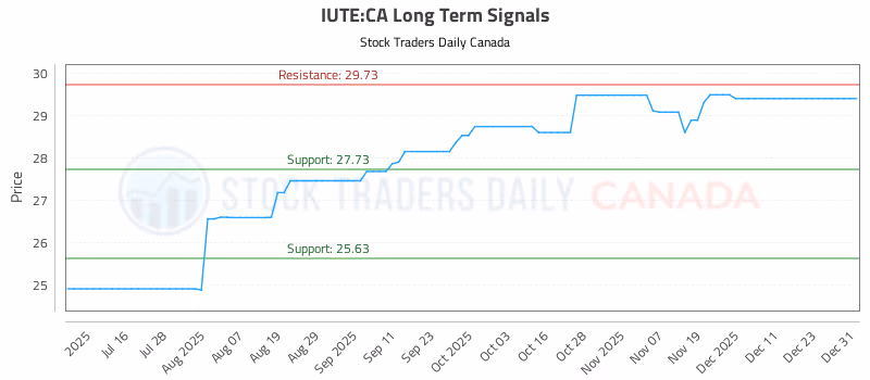 Stock Chart for IUTE:CA