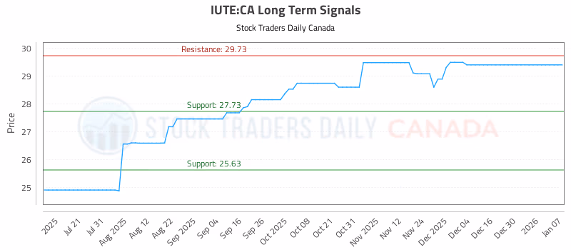 Stock Chart for IUTE:CA