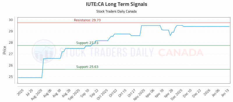 Stock Chart for IUTE:CA