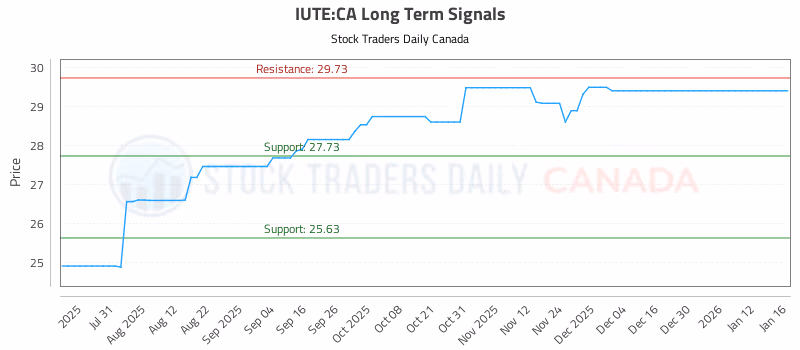 Stock Chart for IUTE:CA