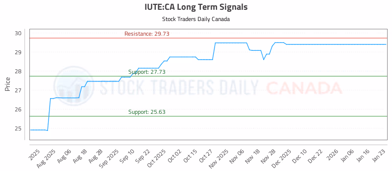 Stock Chart for IUTE:CA