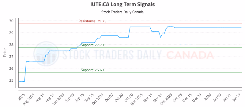 Stock Chart for IUTE:CA
