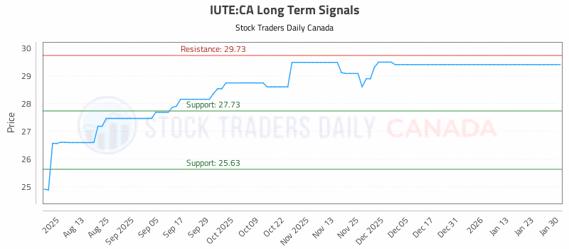 Stock Chart for IUTE:CA