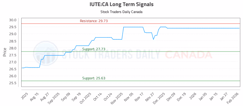 Stock Chart for IUTE:CA